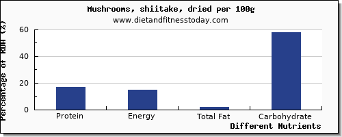 chart to show highest protein in shiitake mushrooms per 100g